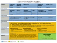 Studienverlaufsplan B.Sc. ELW