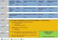 Study Plan B.Sc. Food and Nutrition Science