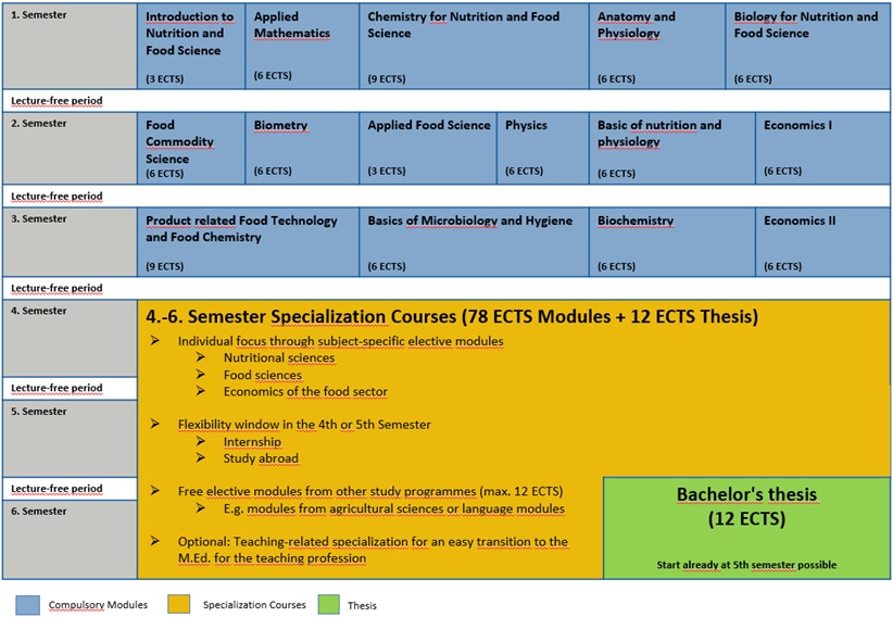 Study Plan B.Sc. Food and Nutrition Science